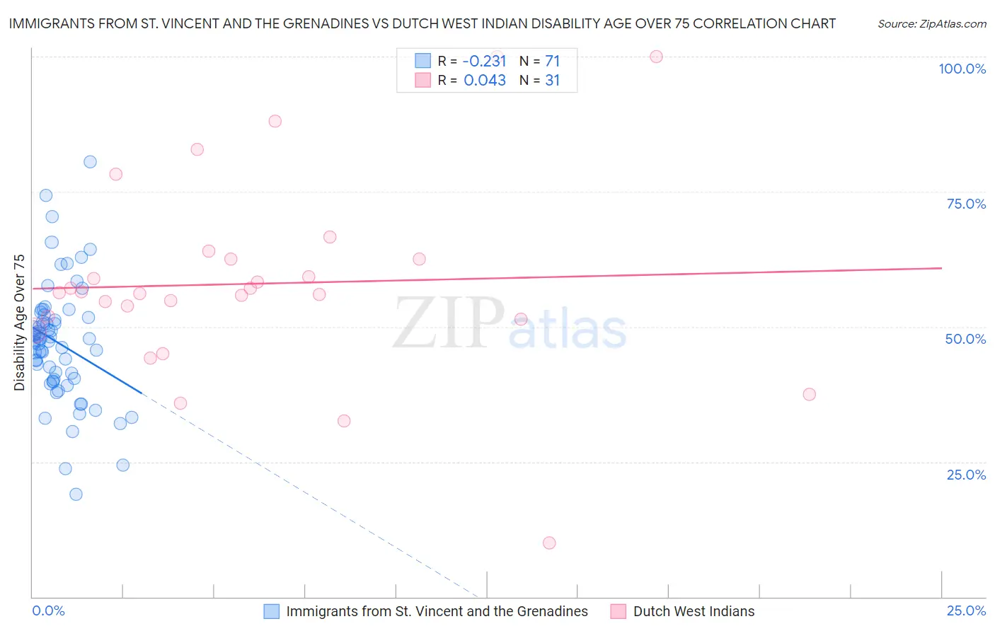 Immigrants from St. Vincent and the Grenadines vs Dutch West Indian Disability Age Over 75