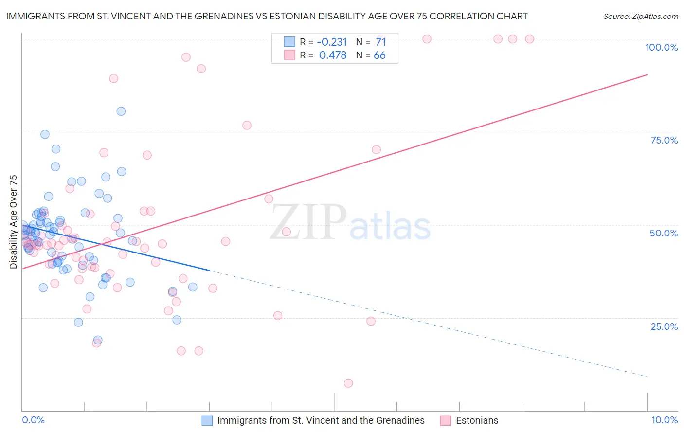 Immigrants from St. Vincent and the Grenadines vs Estonian Disability Age Over 75