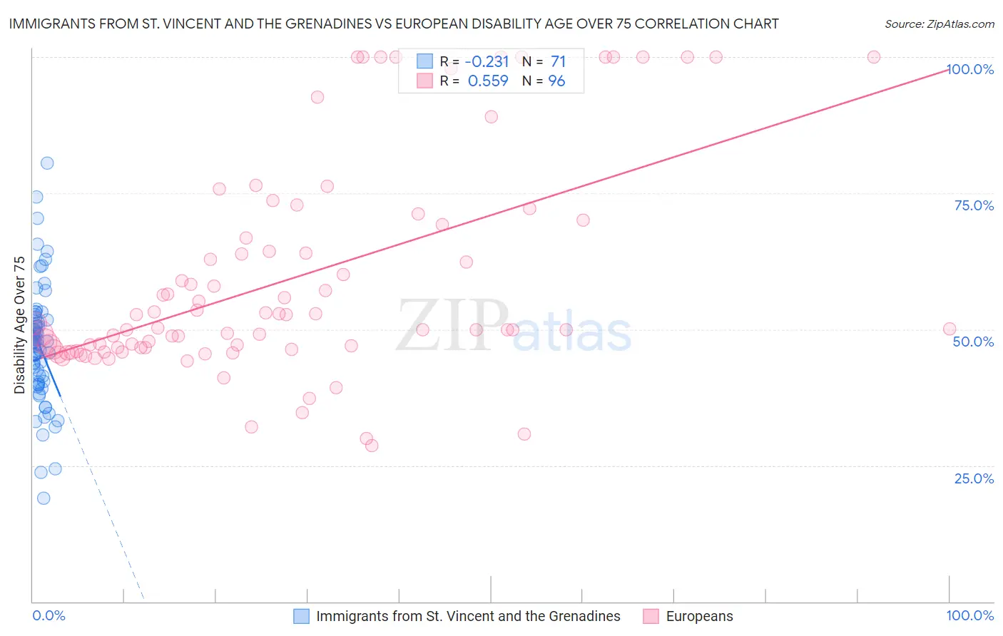 Immigrants from St. Vincent and the Grenadines vs European Disability Age Over 75