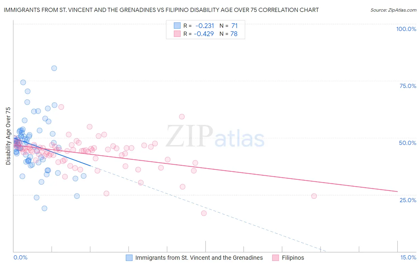 Immigrants from St. Vincent and the Grenadines vs Filipino Disability Age Over 75
