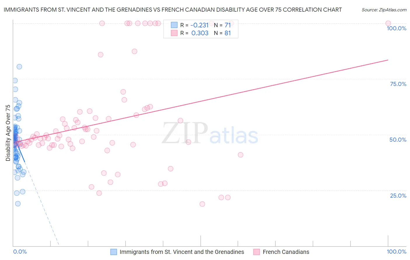 Immigrants from St. Vincent and the Grenadines vs French Canadian Disability Age Over 75
