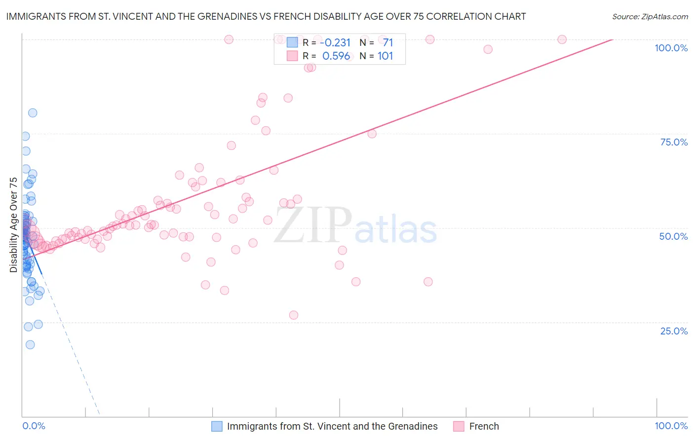 Immigrants from St. Vincent and the Grenadines vs French Disability Age Over 75