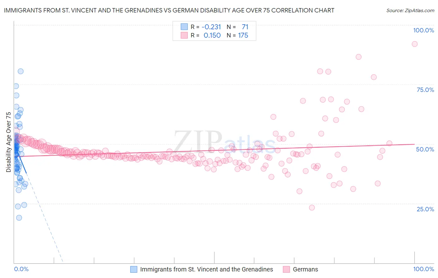 Immigrants from St. Vincent and the Grenadines vs German Disability Age Over 75
