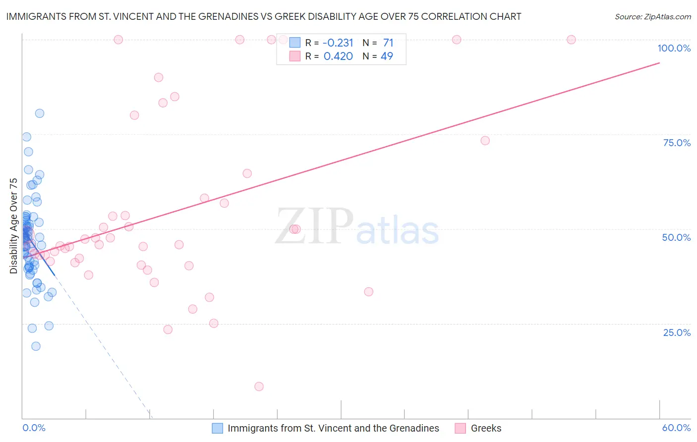 Immigrants from St. Vincent and the Grenadines vs Greek Disability Age Over 75