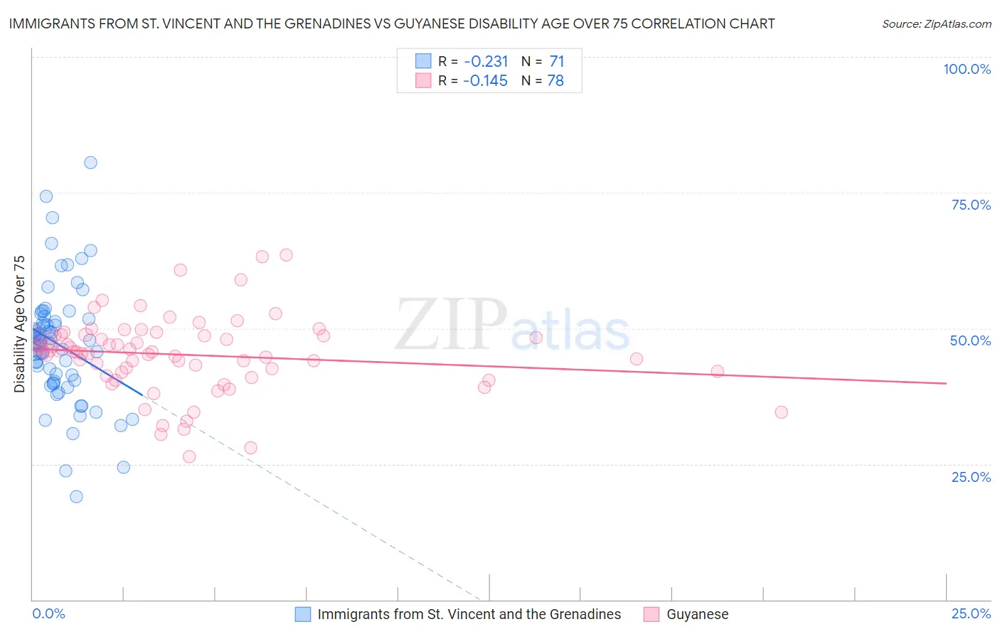 Immigrants from St. Vincent and the Grenadines vs Guyanese Disability Age Over 75