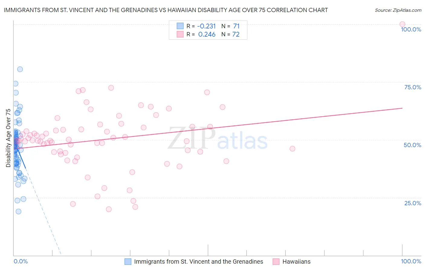 Immigrants from St. Vincent and the Grenadines vs Hawaiian Disability Age Over 75