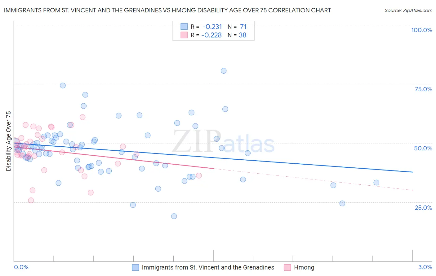 Immigrants from St. Vincent and the Grenadines vs Hmong Disability Age Over 75