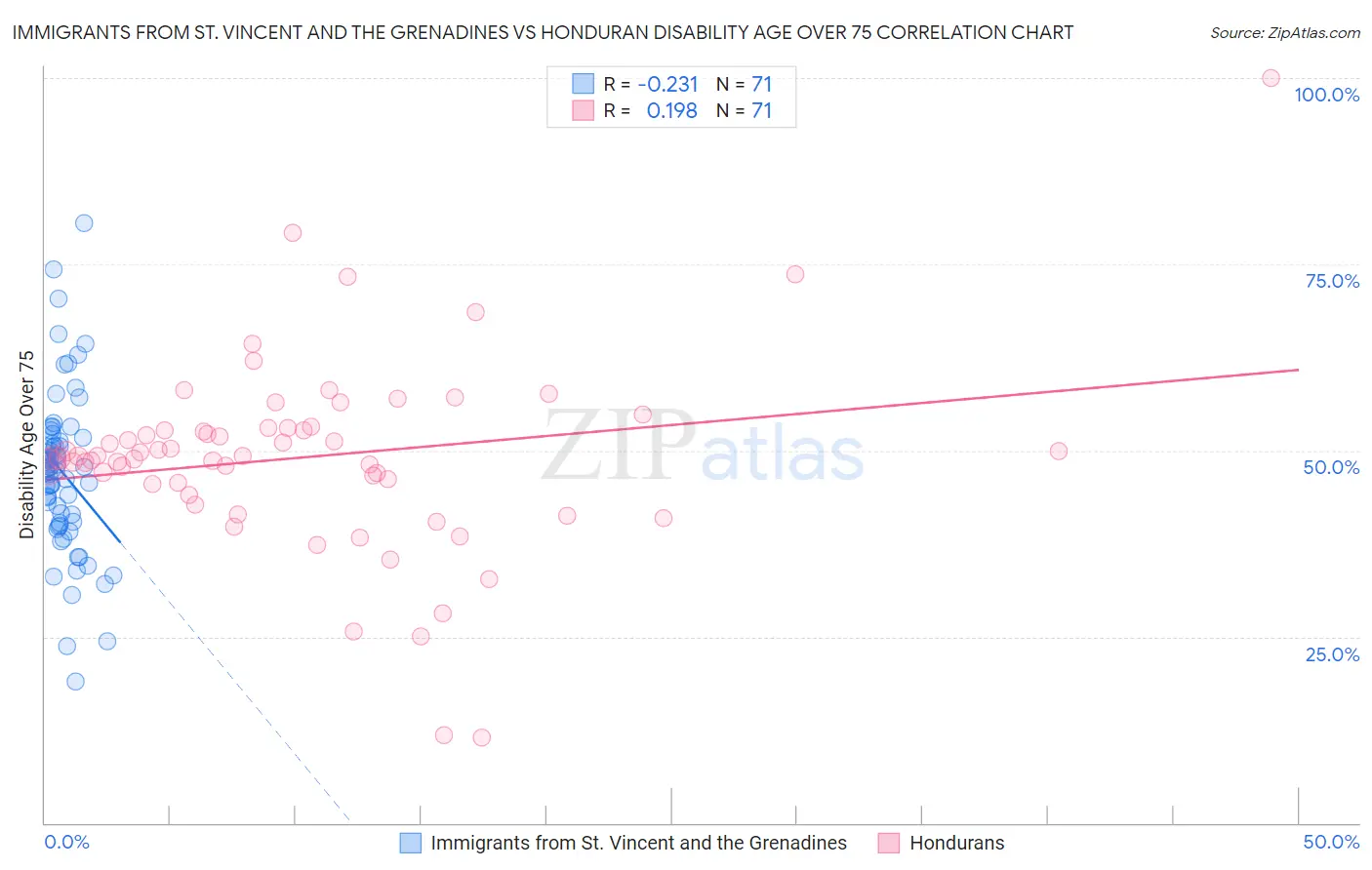 Immigrants from St. Vincent and the Grenadines vs Honduran Disability Age Over 75