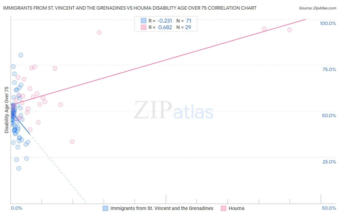 Immigrants from St. Vincent and the Grenadines vs Houma Disability Age Over 75