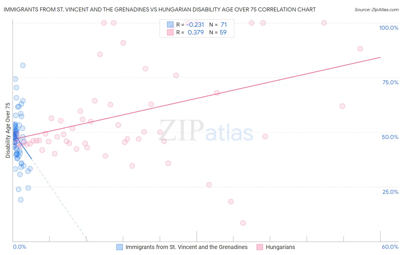 Immigrants from St. Vincent and the Grenadines vs Hungarian Disability Age Over 75
