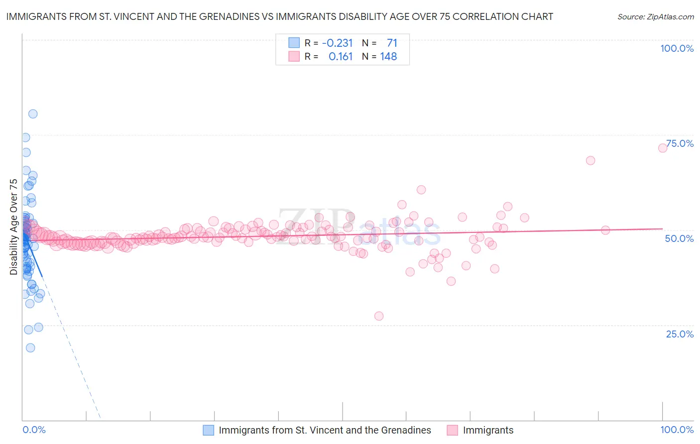 Immigrants from St. Vincent and the Grenadines vs Immigrants Disability Age Over 75