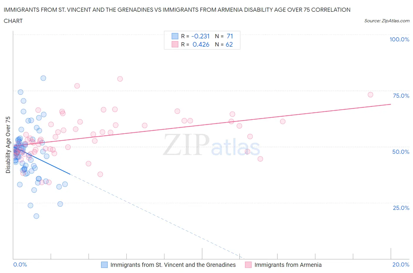 Immigrants from St. Vincent and the Grenadines vs Immigrants from Armenia Disability Age Over 75