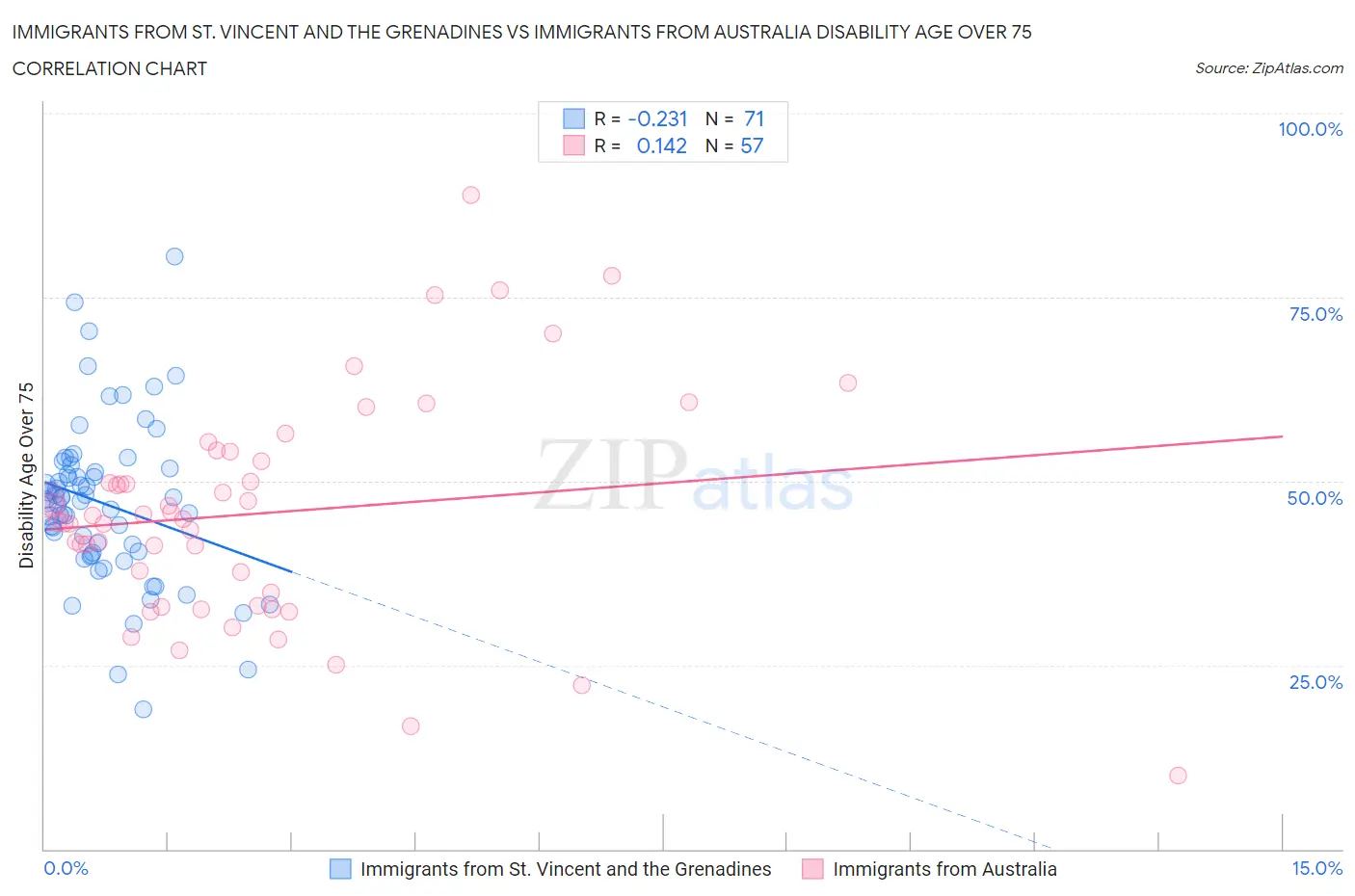Immigrants from St. Vincent and the Grenadines vs Immigrants from Australia Disability Age Over 75