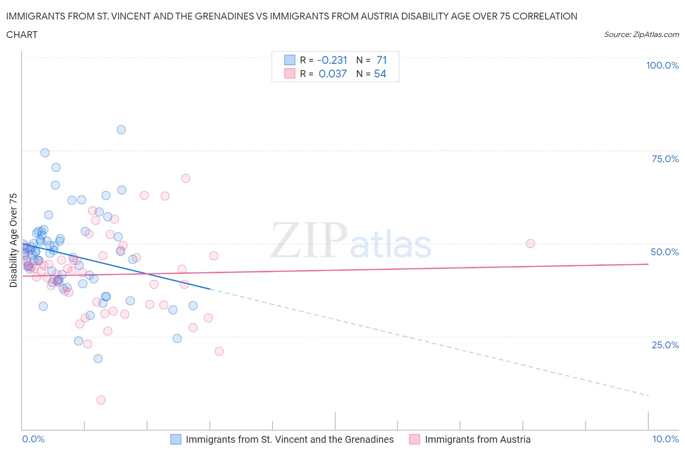 Immigrants from St. Vincent and the Grenadines vs Immigrants from Austria Disability Age Over 75