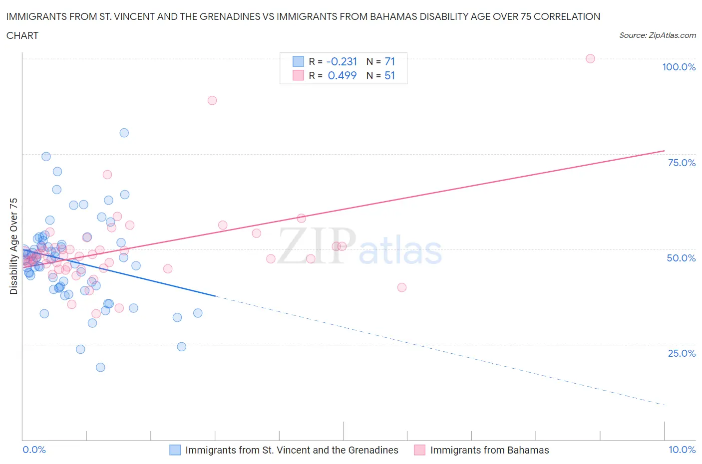 Immigrants from St. Vincent and the Grenadines vs Immigrants from Bahamas Disability Age Over 75
