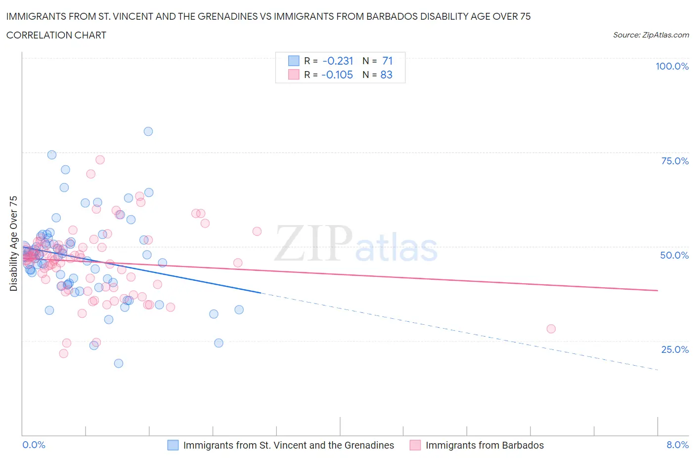Immigrants from St. Vincent and the Grenadines vs Immigrants from Barbados Disability Age Over 75