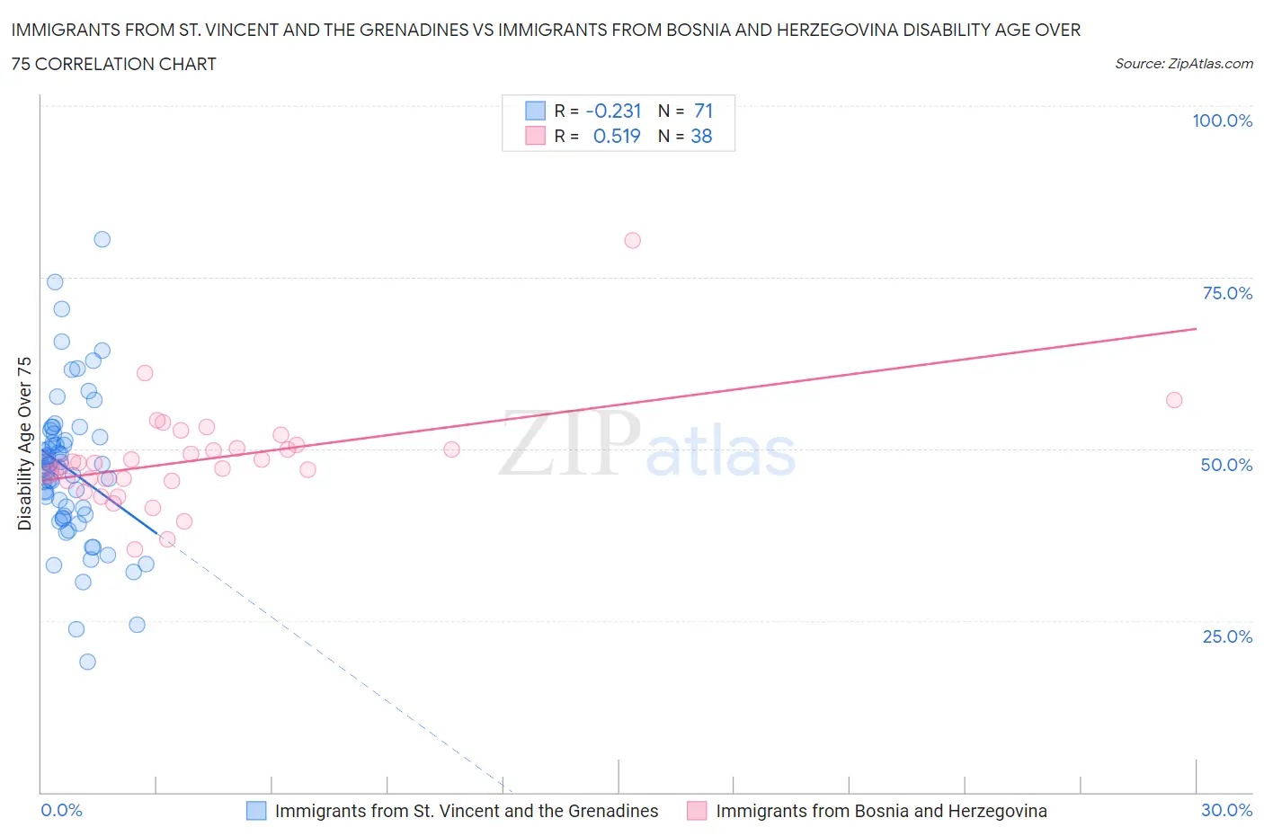Immigrants from St. Vincent and the Grenadines vs Immigrants from Bosnia and Herzegovina Disability Age Over 75