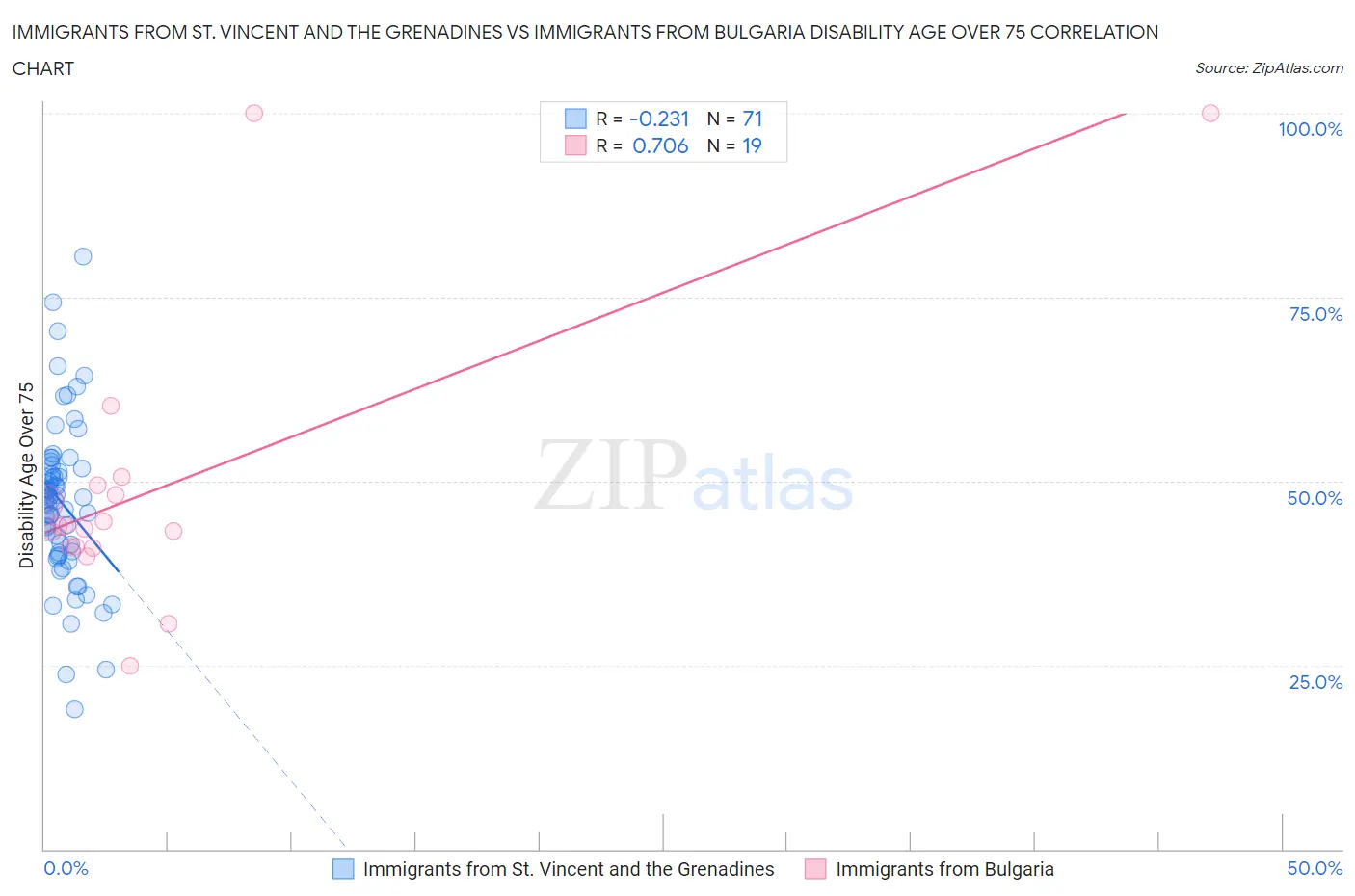 Immigrants from St. Vincent and the Grenadines vs Immigrants from Bulgaria Disability Age Over 75