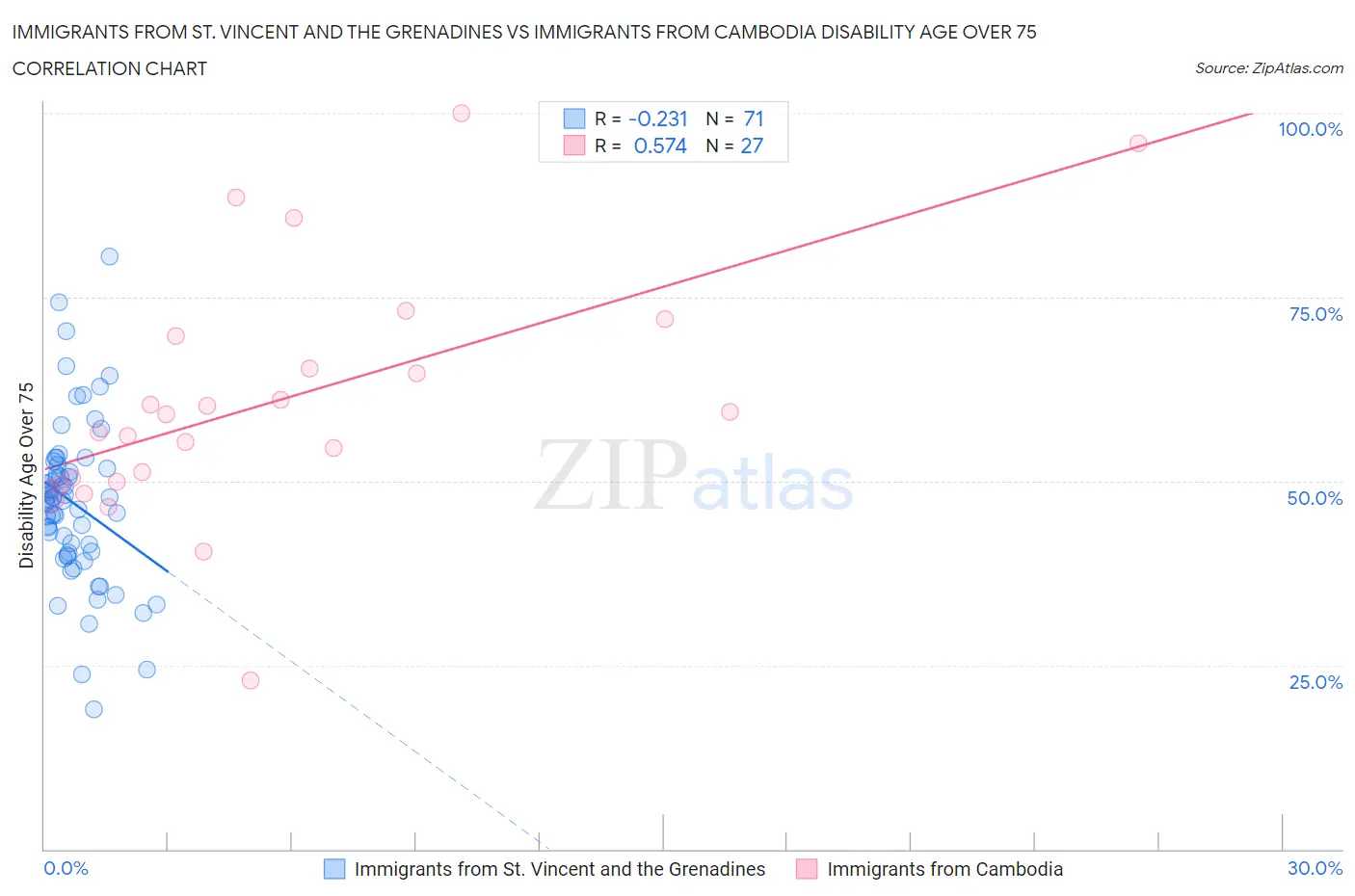 Immigrants from St. Vincent and the Grenadines vs Immigrants from Cambodia Disability Age Over 75