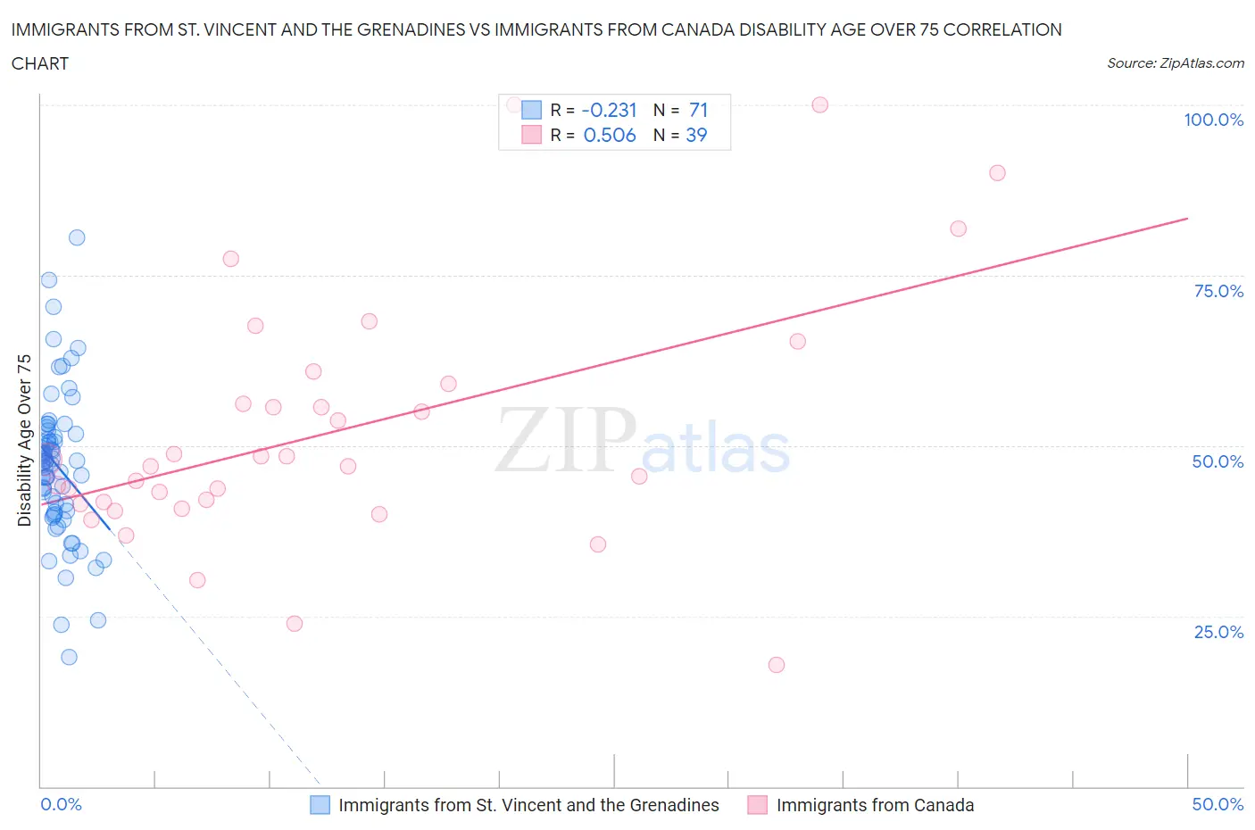 Immigrants from St. Vincent and the Grenadines vs Immigrants from Canada Disability Age Over 75