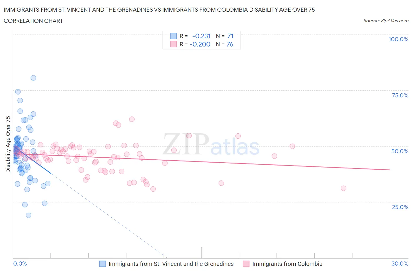 Immigrants from St. Vincent and the Grenadines vs Immigrants from Colombia Disability Age Over 75