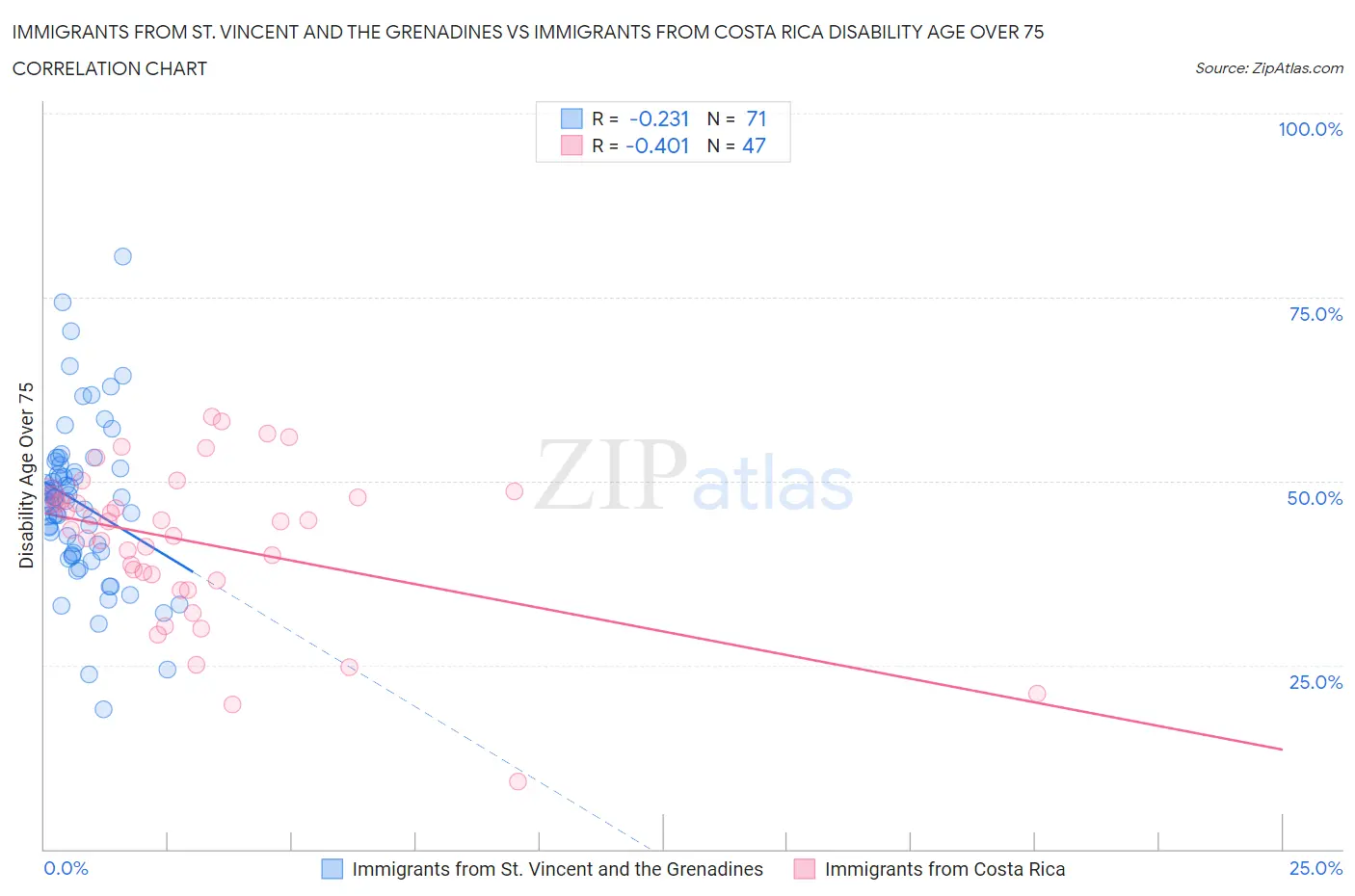Immigrants from St. Vincent and the Grenadines vs Immigrants from Costa Rica Disability Age Over 75