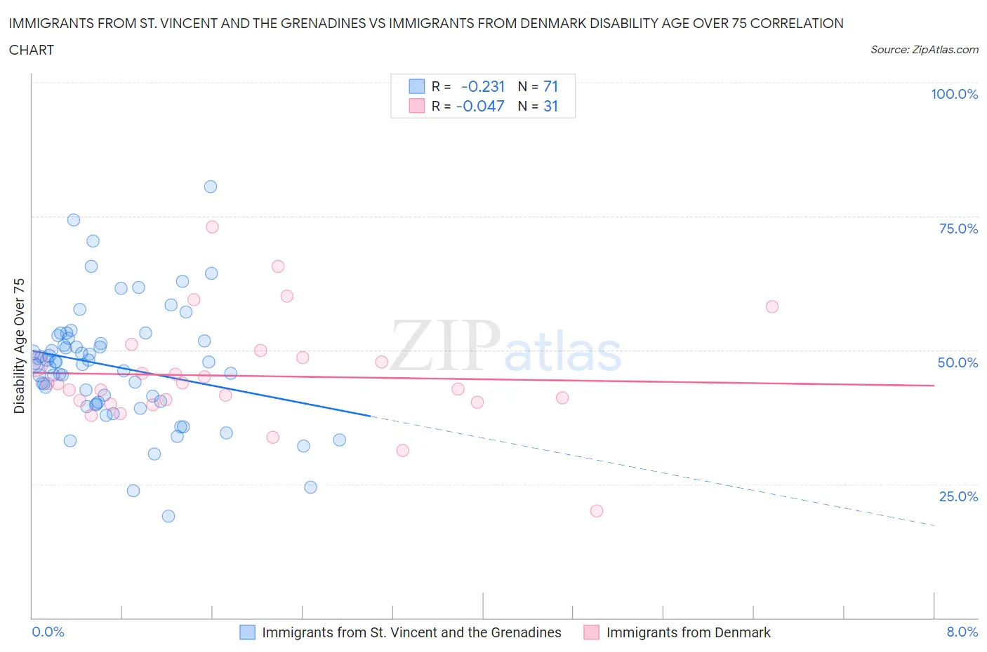 Immigrants from St. Vincent and the Grenadines vs Immigrants from Denmark Disability Age Over 75
