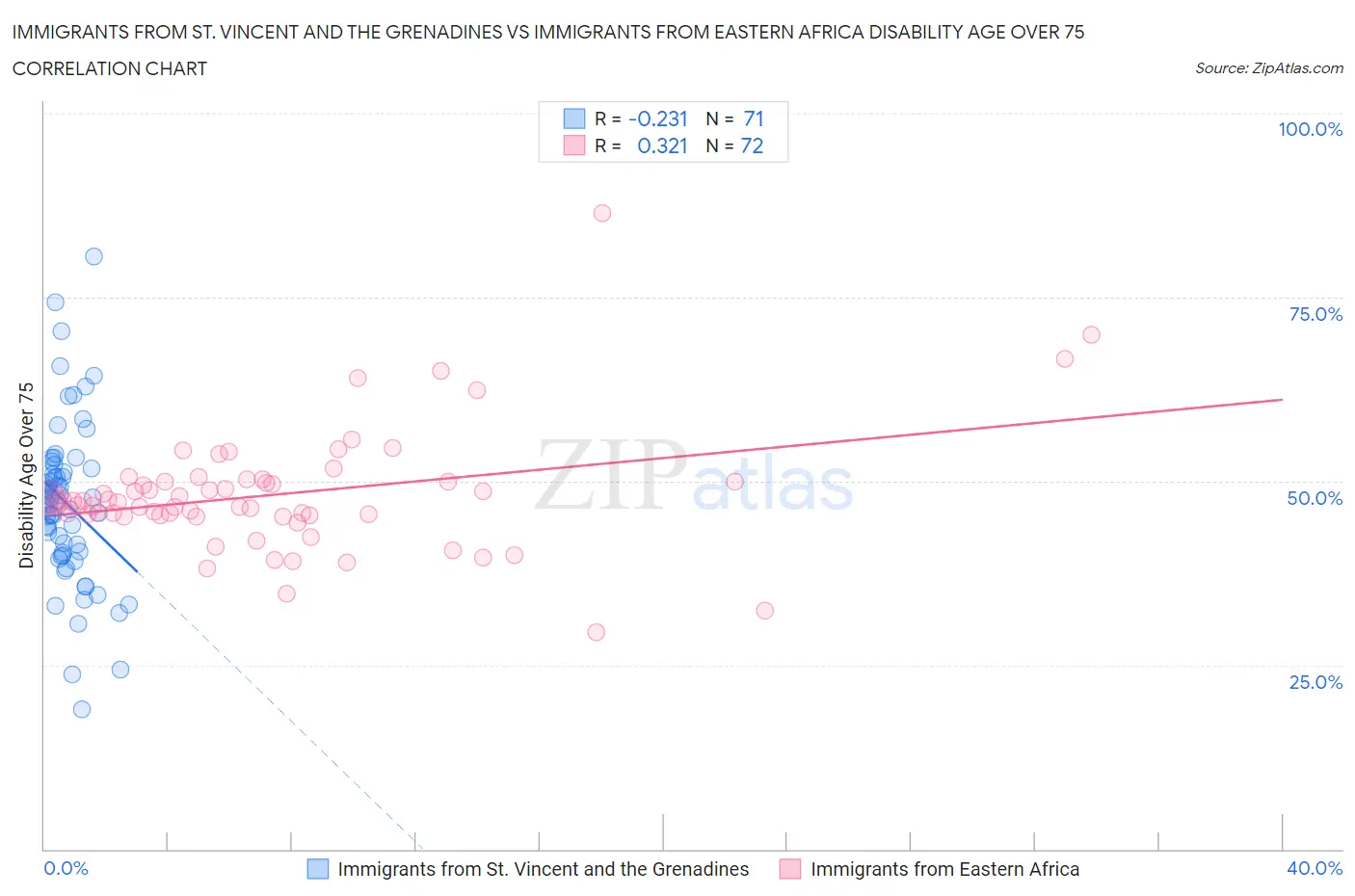 Immigrants from St. Vincent and the Grenadines vs Immigrants from Eastern Africa Disability Age Over 75