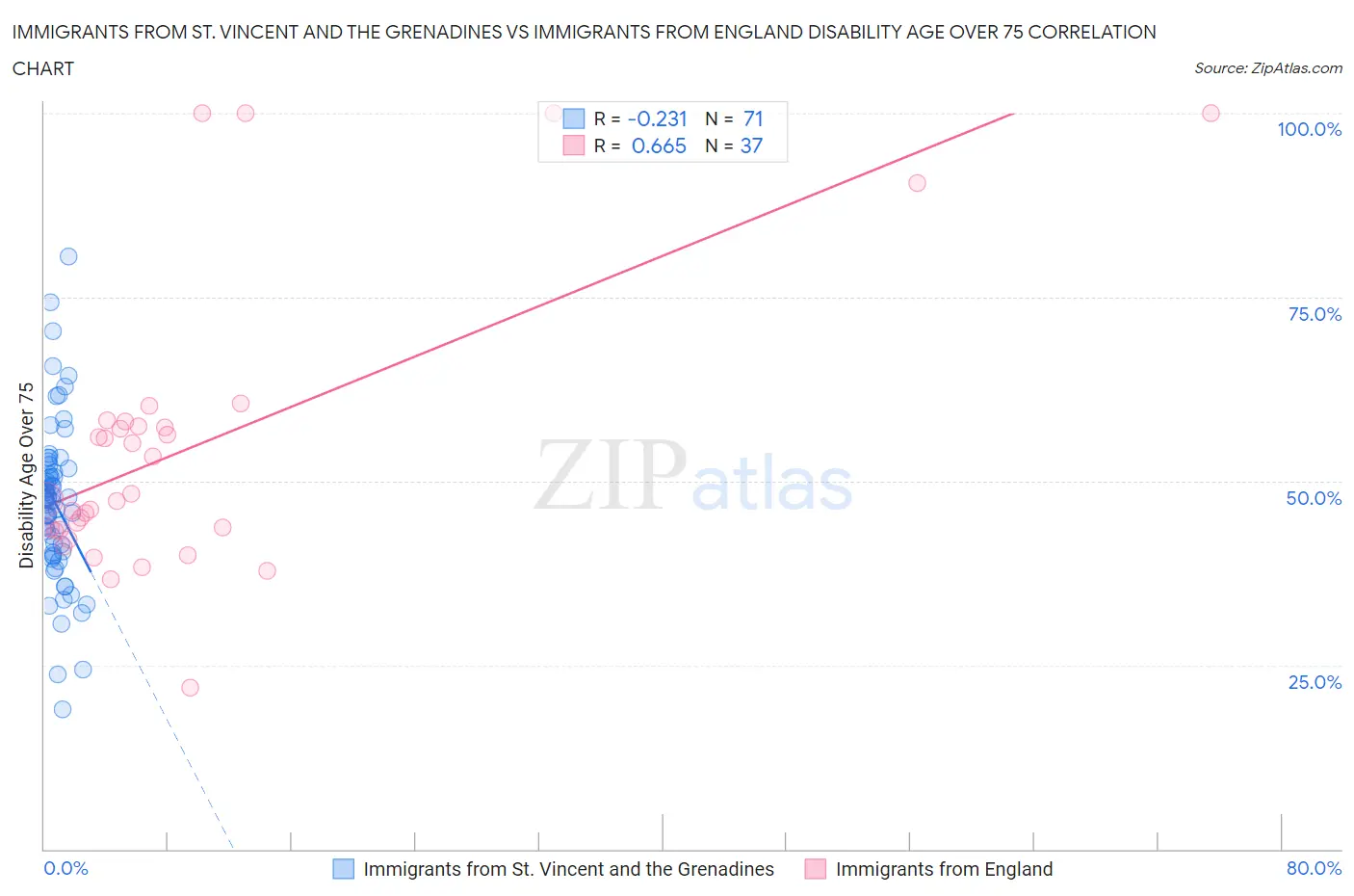 Immigrants from St. Vincent and the Grenadines vs Immigrants from England Disability Age Over 75