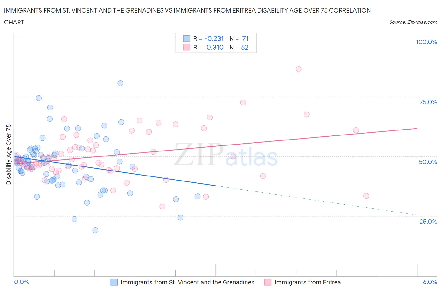 Immigrants from St. Vincent and the Grenadines vs Immigrants from Eritrea Disability Age Over 75