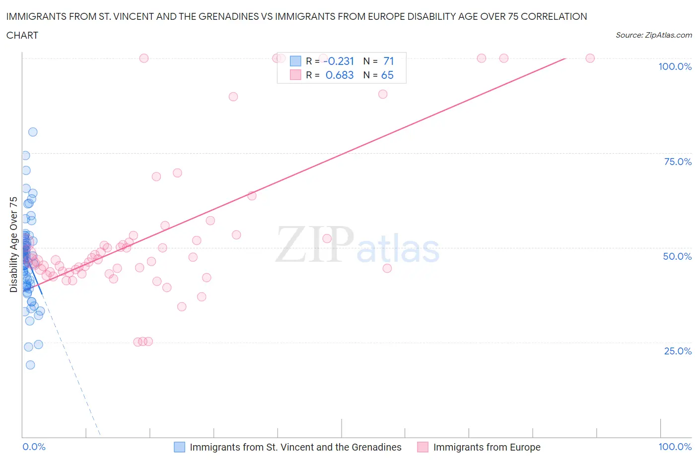 Immigrants from St. Vincent and the Grenadines vs Immigrants from Europe Disability Age Over 75