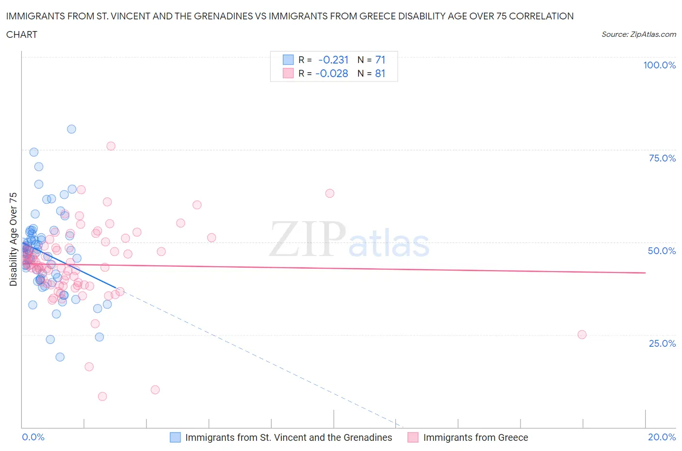 Immigrants from St. Vincent and the Grenadines vs Immigrants from Greece Disability Age Over 75