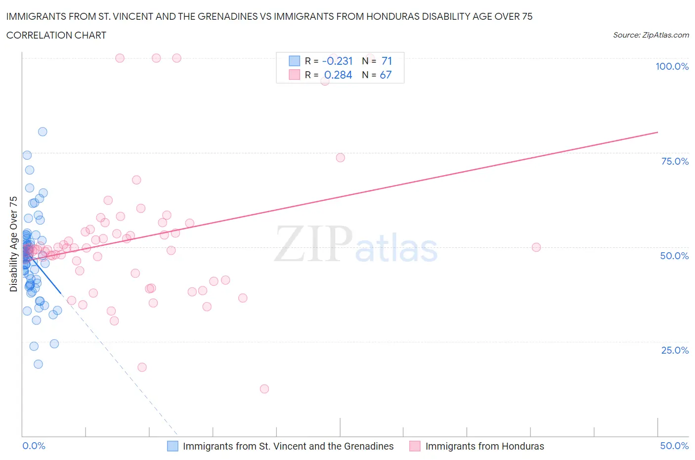 Immigrants from St. Vincent and the Grenadines vs Immigrants from Honduras Disability Age Over 75