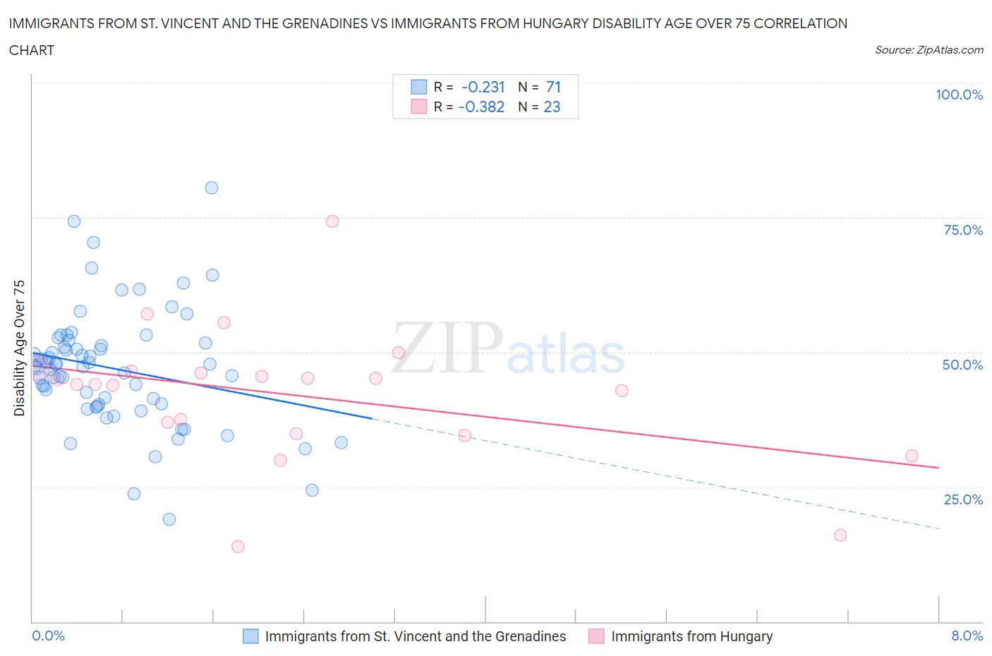 Immigrants from St. Vincent and the Grenadines vs Immigrants from Hungary Disability Age Over 75