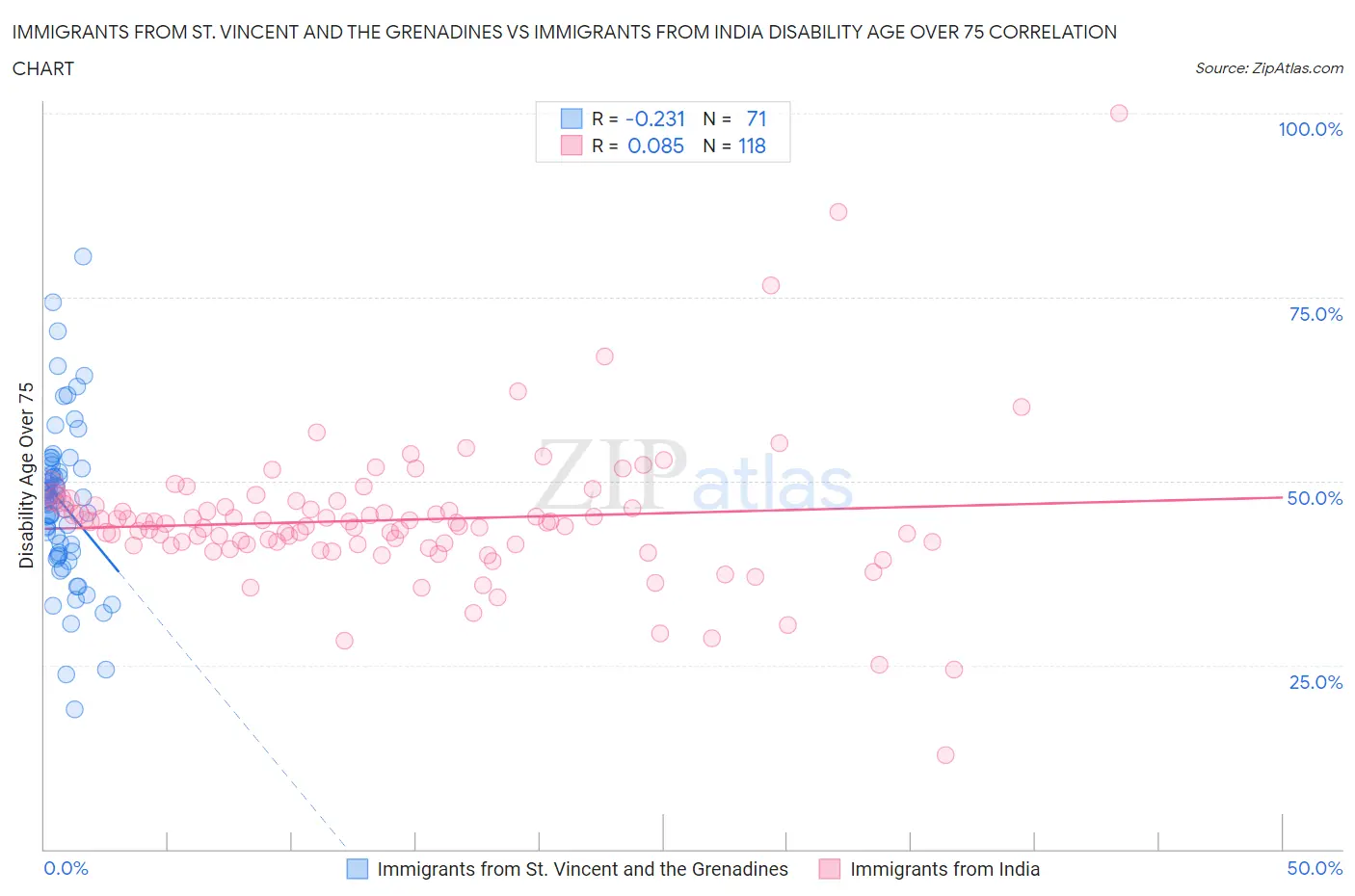 Immigrants from St. Vincent and the Grenadines vs Immigrants from India Disability Age Over 75