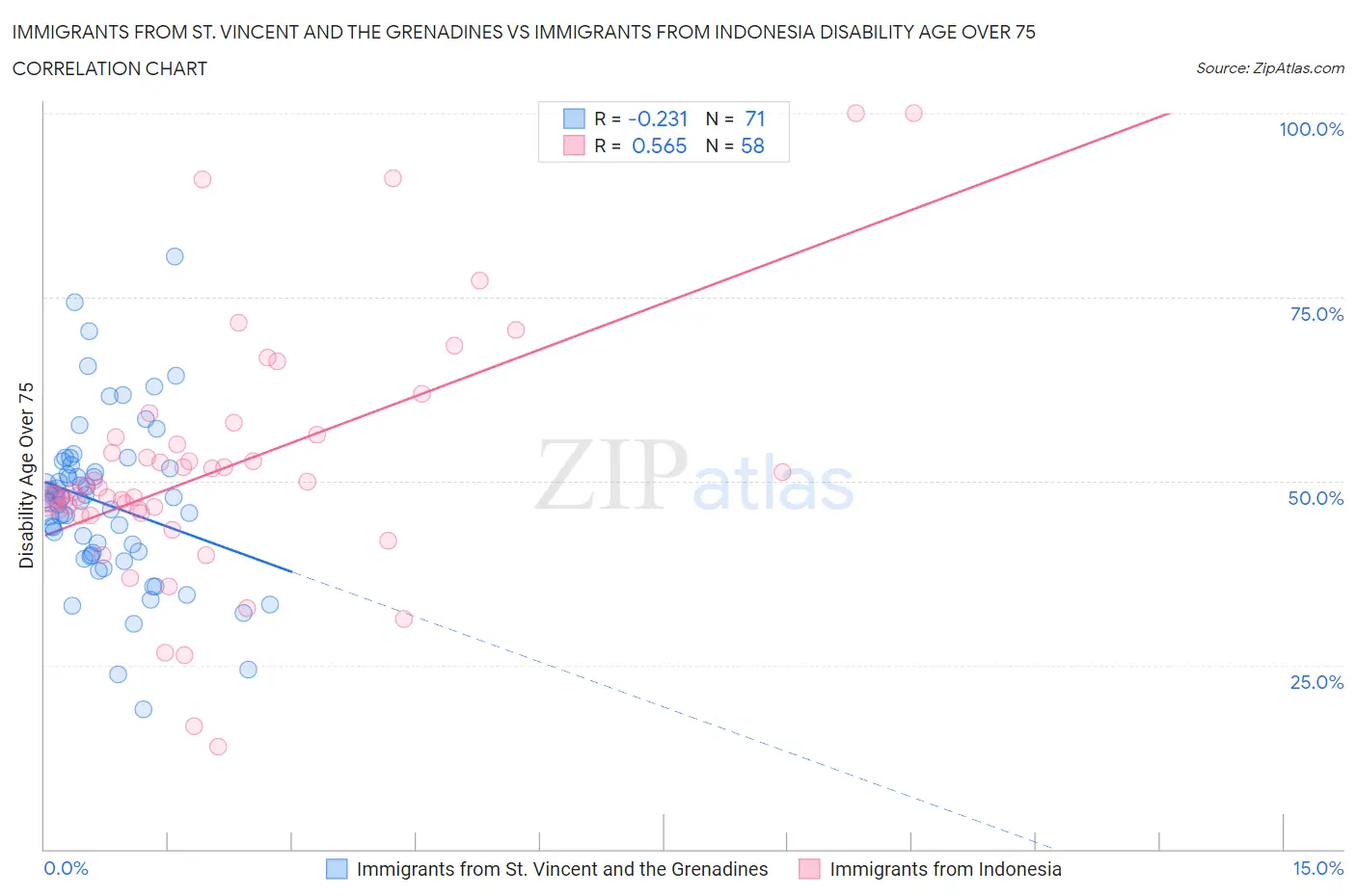 Immigrants from St. Vincent and the Grenadines vs Immigrants from Indonesia Disability Age Over 75
