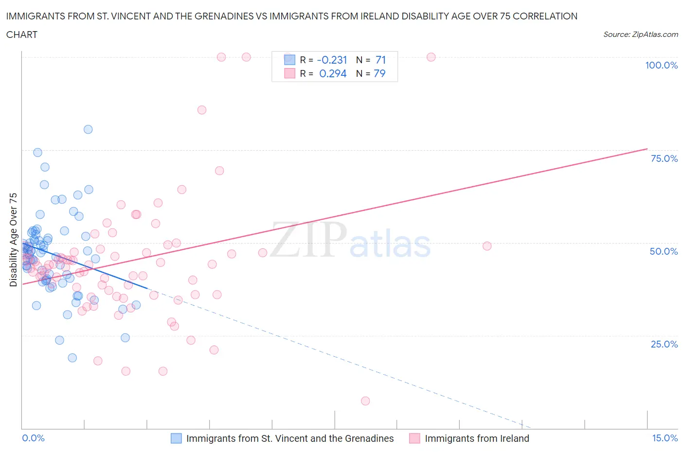 Immigrants from St. Vincent and the Grenadines vs Immigrants from Ireland Disability Age Over 75