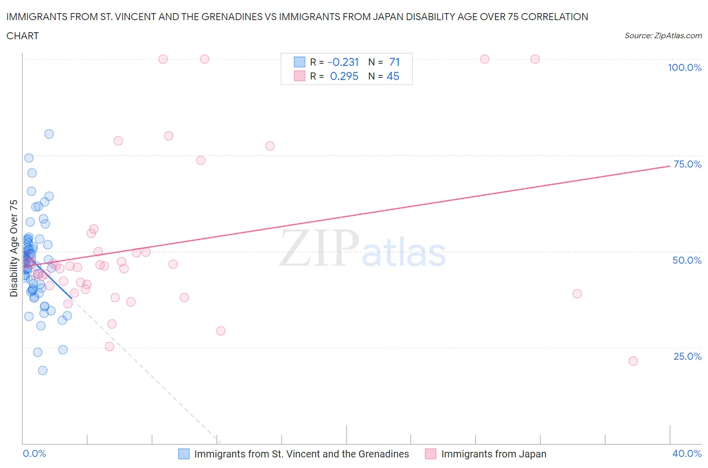 Immigrants from St. Vincent and the Grenadines vs Immigrants from Japan Disability Age Over 75