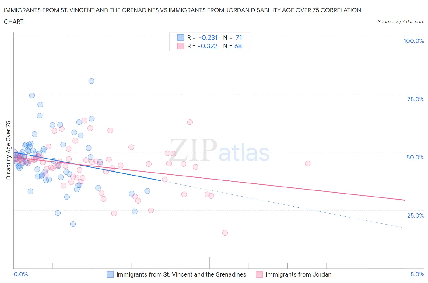 Immigrants from St. Vincent and the Grenadines vs Immigrants from Jordan Disability Age Over 75