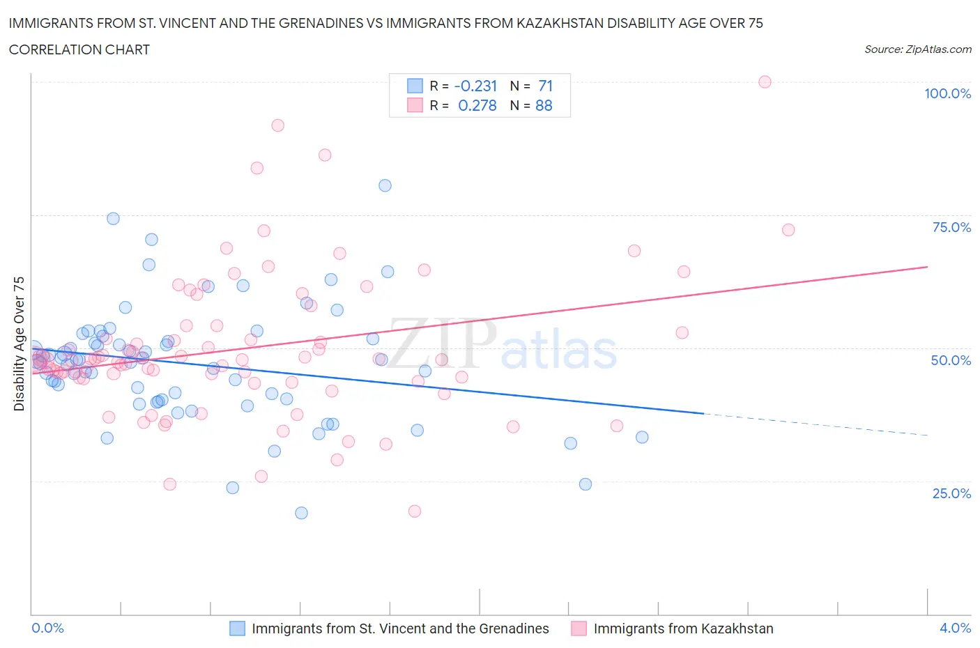 Immigrants from St. Vincent and the Grenadines vs Immigrants from Kazakhstan Disability Age Over 75