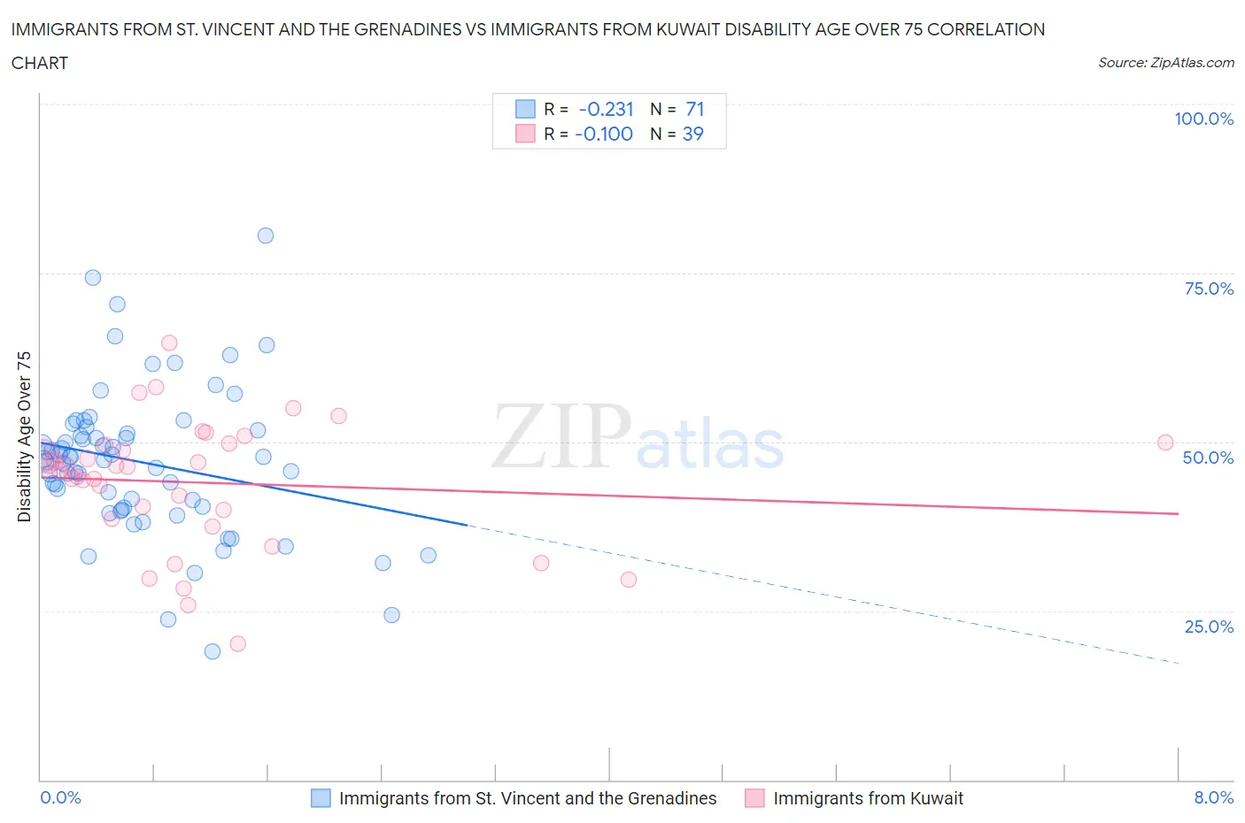 Immigrants from St. Vincent and the Grenadines vs Immigrants from Kuwait Disability Age Over 75