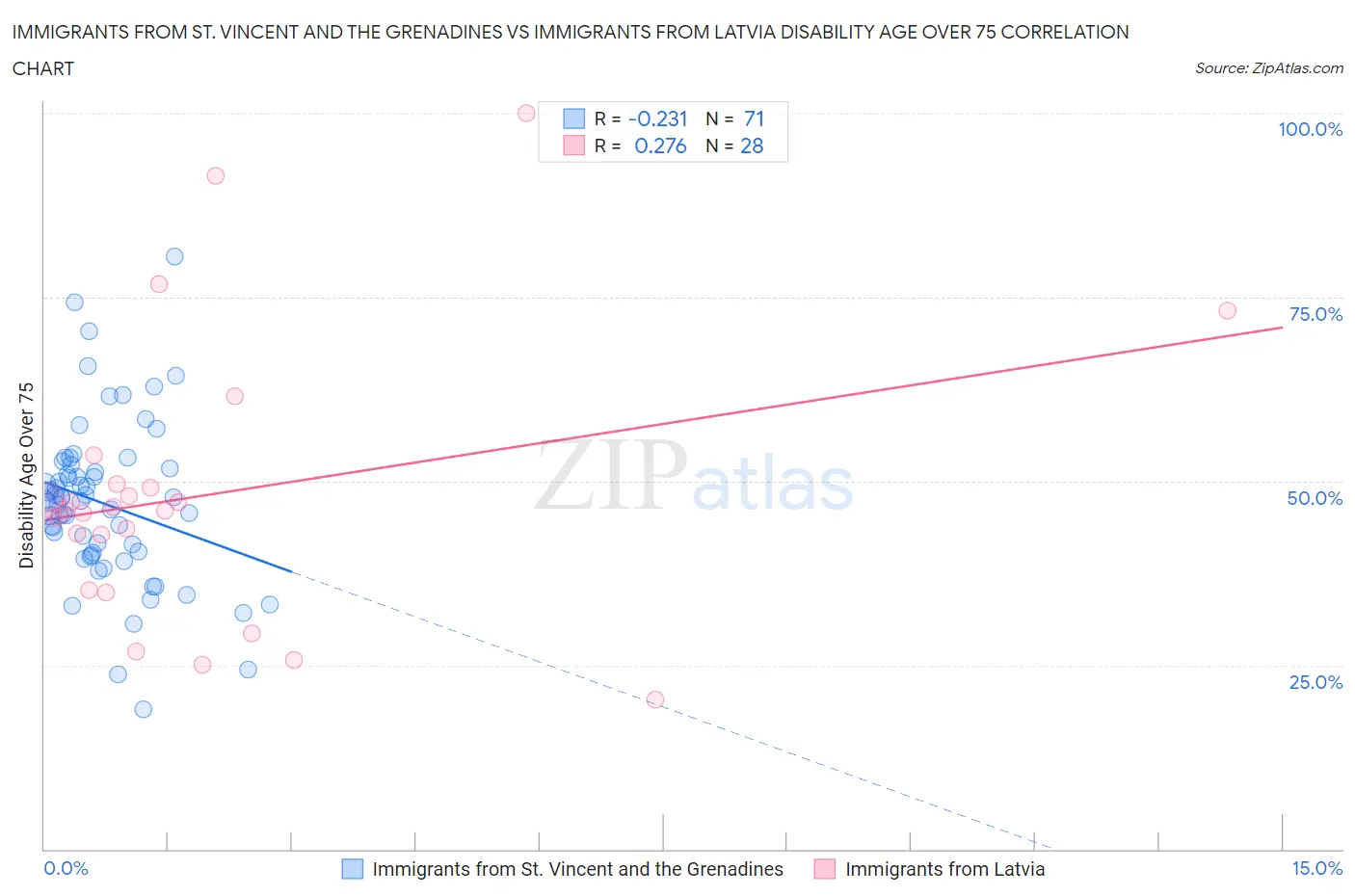 Immigrants from St. Vincent and the Grenadines vs Immigrants from Latvia Disability Age Over 75