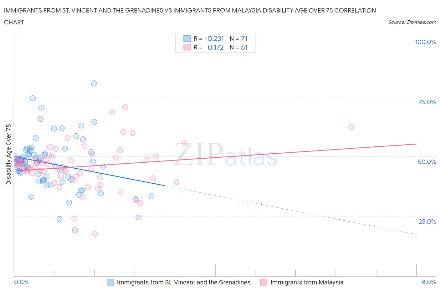 Immigrants from St. Vincent and the Grenadines vs Immigrants from Malaysia Disability Age Over 75