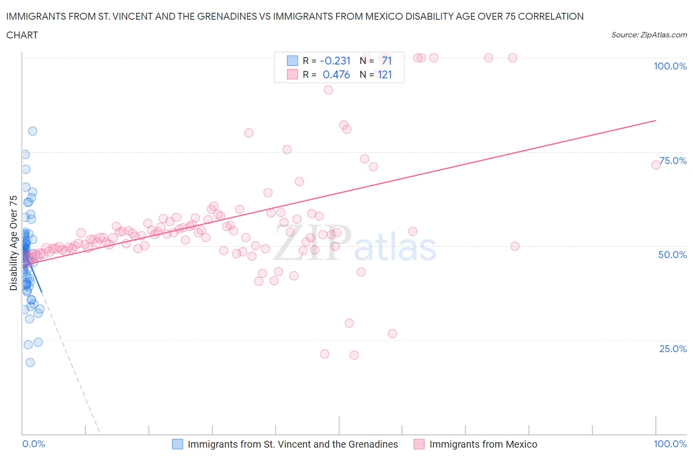 Immigrants from St. Vincent and the Grenadines vs Immigrants from Mexico Disability Age Over 75