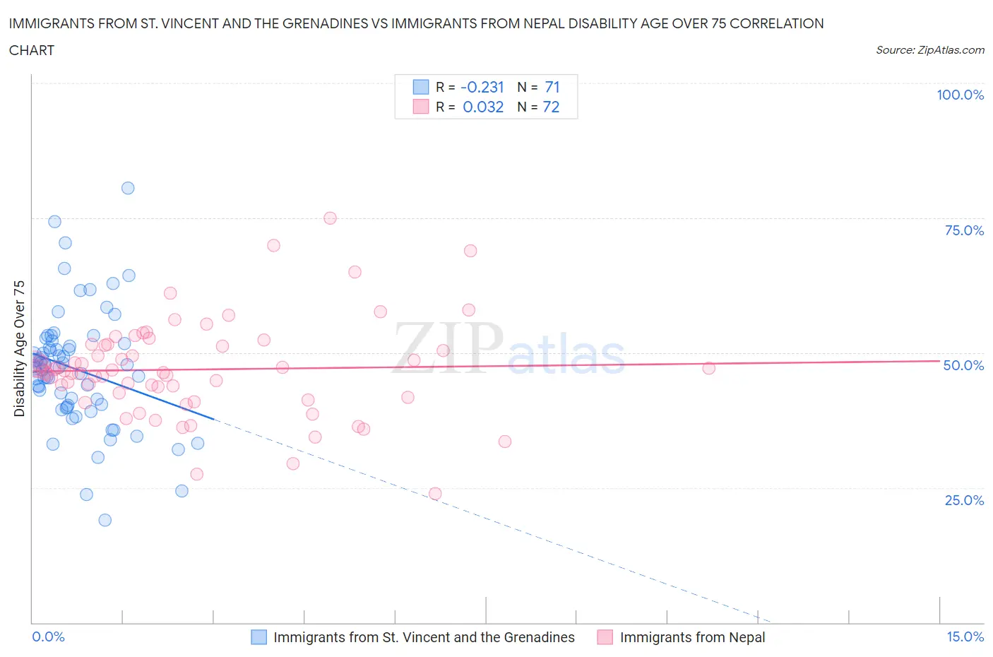 Immigrants from St. Vincent and the Grenadines vs Immigrants from Nepal Disability Age Over 75