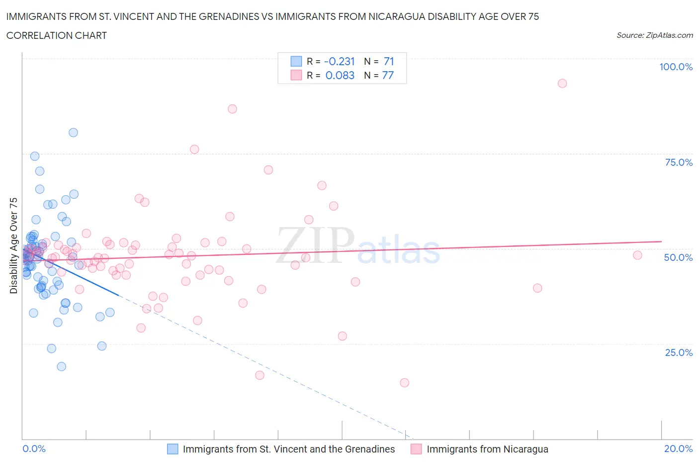 Immigrants from St. Vincent and the Grenadines vs Immigrants from Nicaragua Disability Age Over 75