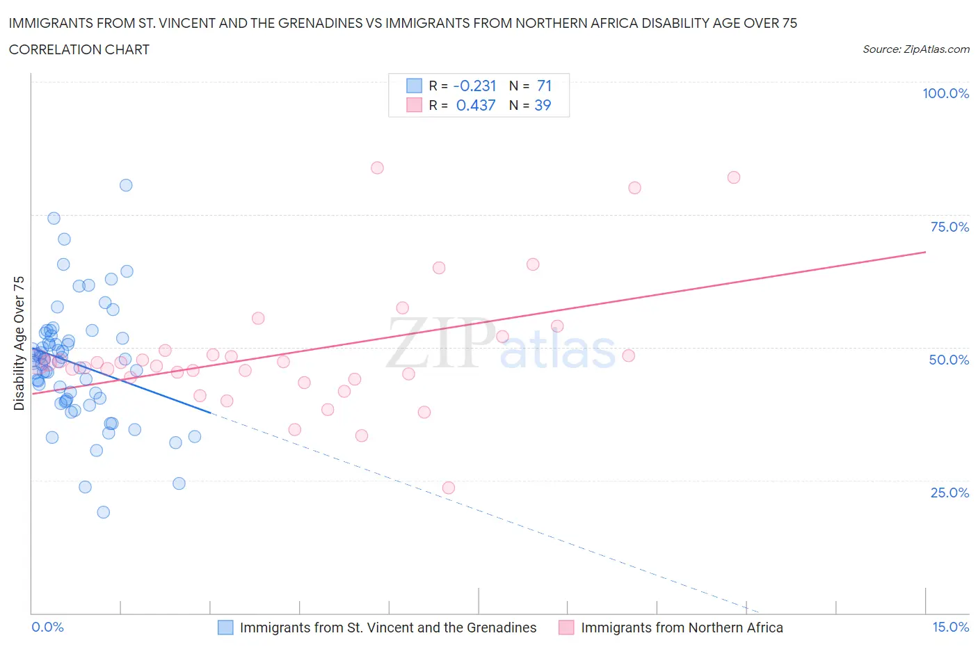 Immigrants from St. Vincent and the Grenadines vs Immigrants from Northern Africa Disability Age Over 75