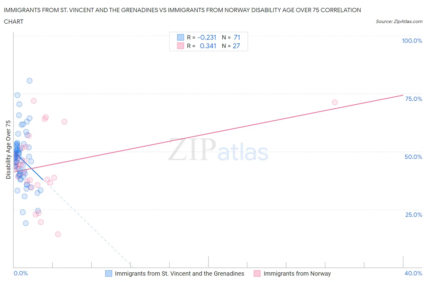 Immigrants from St. Vincent and the Grenadines vs Immigrants from Norway Disability Age Over 75