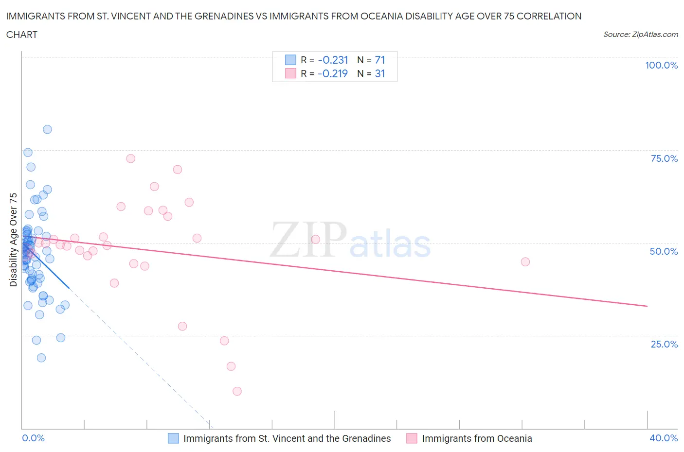 Immigrants from St. Vincent and the Grenadines vs Immigrants from Oceania Disability Age Over 75