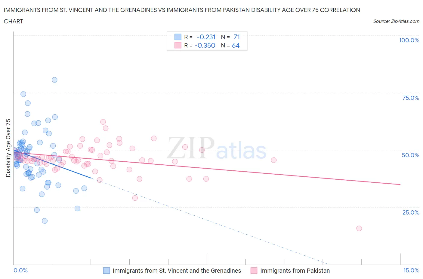Immigrants from St. Vincent and the Grenadines vs Immigrants from Pakistan Disability Age Over 75